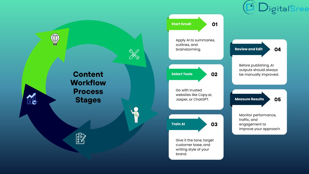AI in content generation