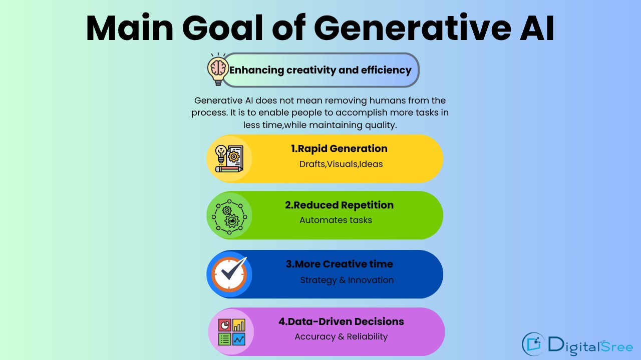 main goal of generative AI