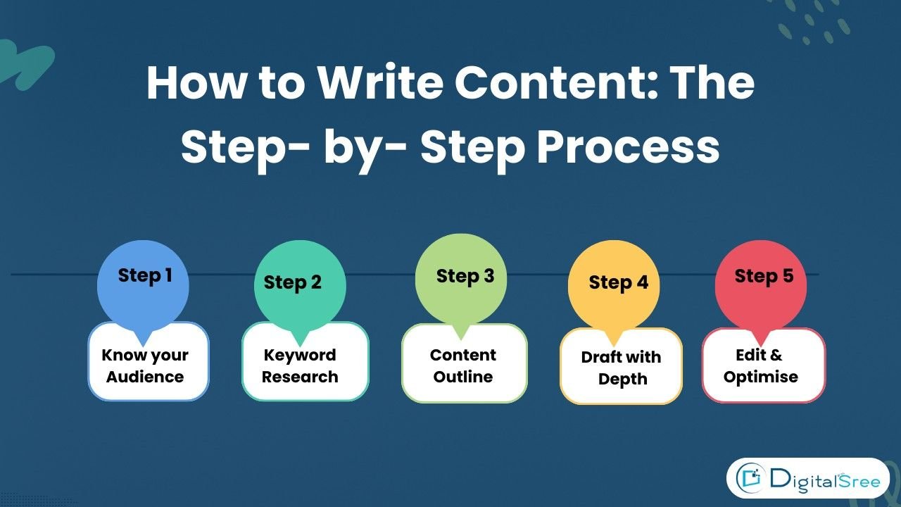 
How to Write Content: The Step- by- Step Process

