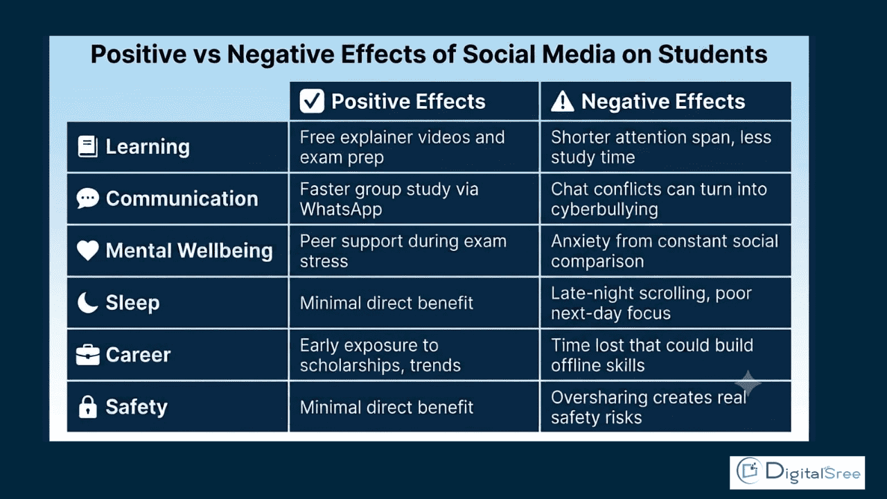  Influence of social media on students